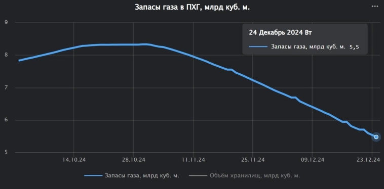 Исчерпание украинских запасов газа или белый лебедь для транзита российского газа через Украину