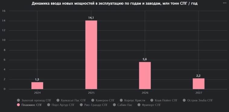 Новый СПГ завод в США Плакминс вчера официально начал коммерческие отгрузки Новый СПГ завод в США Плакминс вчера официально начал коммерческие отгрузки