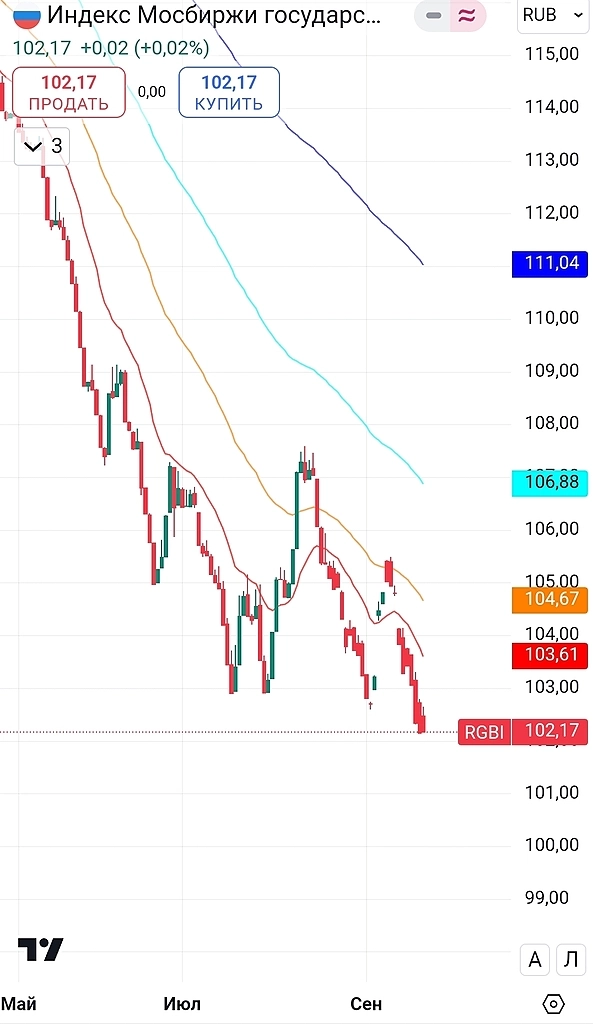 Глобальный биржевой обзор. Афтершок. Новый якорный ориентир.