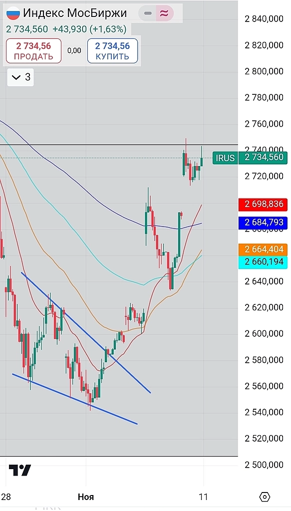 Эйфория на ММВБ. Неожиданный расклад. Спасибо американскому избирателю.
