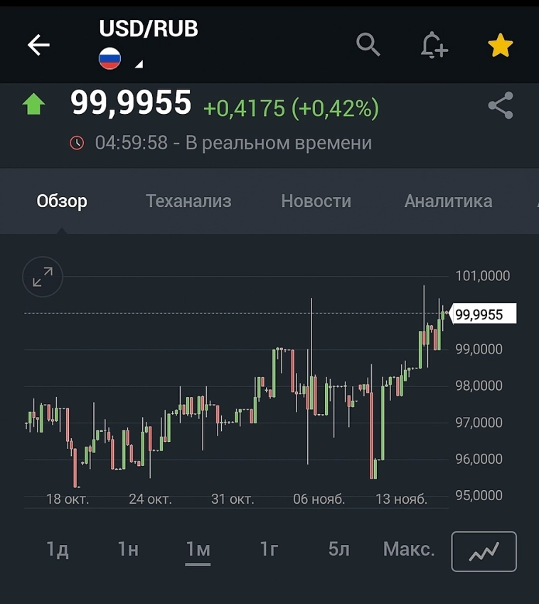 Доллар снова по 100. В этот раз всё по другому. Это не предел.
