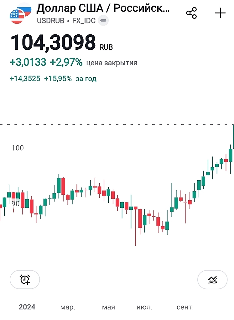 Доллар по 104. Газпром по 120. Скоро сравняются. Карибский кризис 2.0.