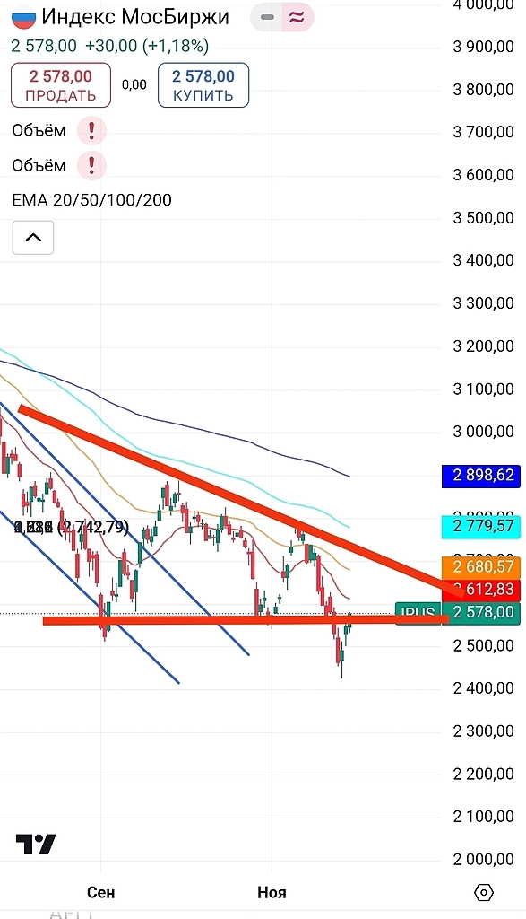 Биржевой обвал и ложный пробой. Валютная паника. Оптимизм в конце недели.