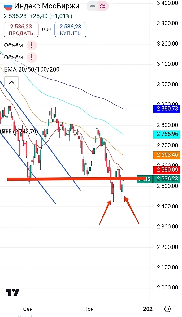 Ложные пробои вносят смуту. Обвал, он одновременно и есть, и нет. Сбербанк и Газпром.