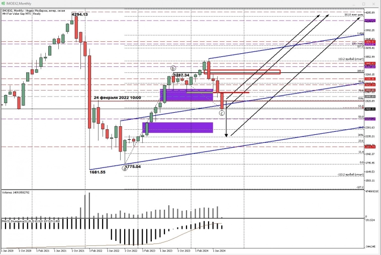 IMOEX Я начал сомневаться IMOEX Я начал сомневаться