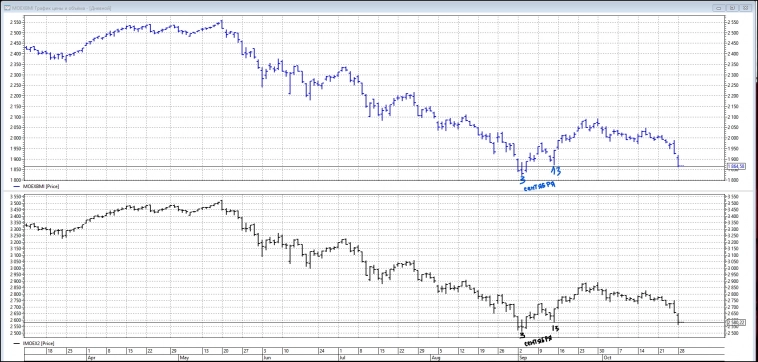 Какие акции пробили 3 и 13 сентября, а кто ещё нет (список) Какие акции пробили 3 и 13 сентября, а кто ещё нет (список)