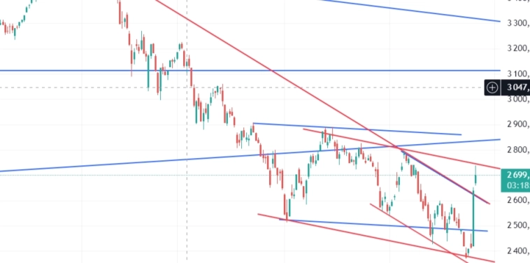 Куда рынок?