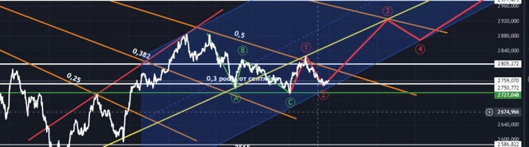 Идея для торговли с 21.10 по 25.10