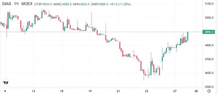 Диасофт: Устойчивый рост в условиях вызовов рынка 🚀📊