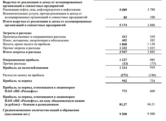 🛢 Роснефть (ROSN) | Каковы результаты II квартала 2024? 🛢 Роснефть (ROSN) | Каковы результаты II квартала 2024?