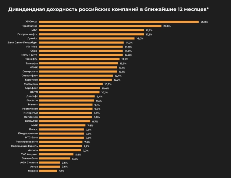 Дивидендная доходность российских компаний на ближайшие 12 месяцев
