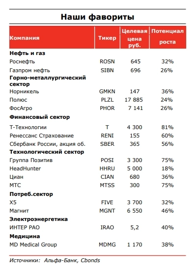 Ключевые прогнозы на 2025 год. Отбор фаворитов по росту и выплатой дивидендов.