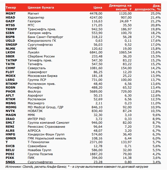 Ключевые прогнозы на 2025 год. Отбор фаворитов по росту и выплатой дивидендов.