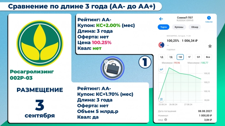 Облигации от «Росагролизинг» разочаровали. Сравнение нового выпуска.