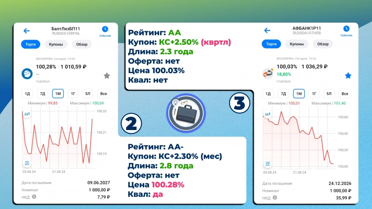 20.3% годовых от «Балтийский лизинг». Сравнение облигации⁠⁠.