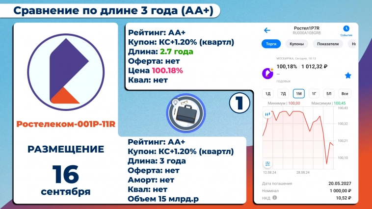 Ростелеком с новым выпуском облигаций. Какие облигации лучше? Ростелеком с новым выпуском облигаций. Какие облигации лучше?