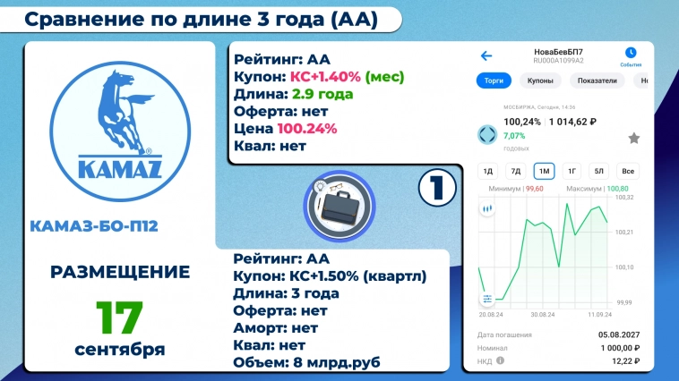 ОБЛИГАЦИИ ОТ КАМАЗА. ФЛОАТЕР С 19.5% КУПОНОМ