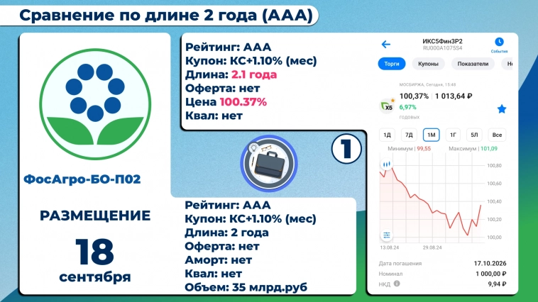 Сравниваем облигации Фосагро Сравниваем облигации Фосагро