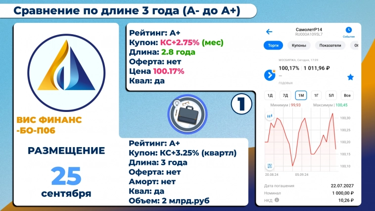 Сравнение облигации «Вис Финанс» Сравнение облигации «Вис Финанс»