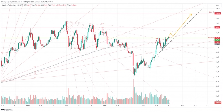   NextEra Energy inc (NEE) Лонг