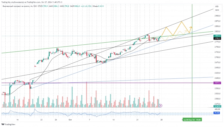 Золото прогноз на неделю (28.10 -01.11)