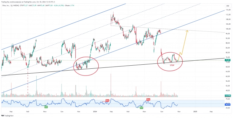 Okta, Inc (#OKTA) ПОКУПКА