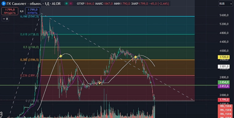 $SMLT Поменяем тренд?