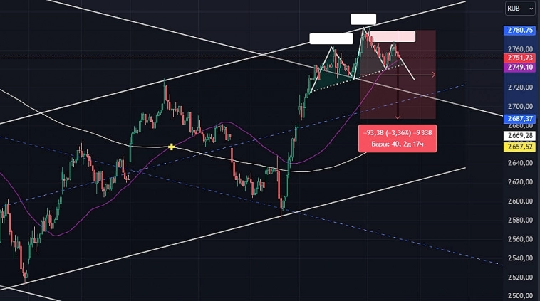 $IMOEX Ждем понижения и дальше?