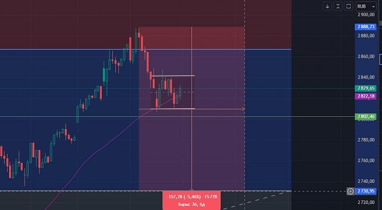 $IMOEX Пойдем вниз? $IMOEX Пойдем вниз?