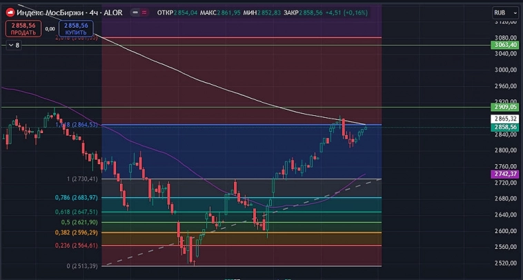 $IMOEX Куда пойдем?