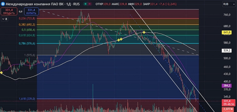 $VKCO Нисходящий тренд продолжается...