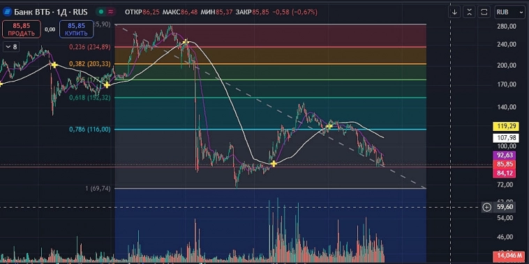 $VTBR Нисходящий тренд продолжается