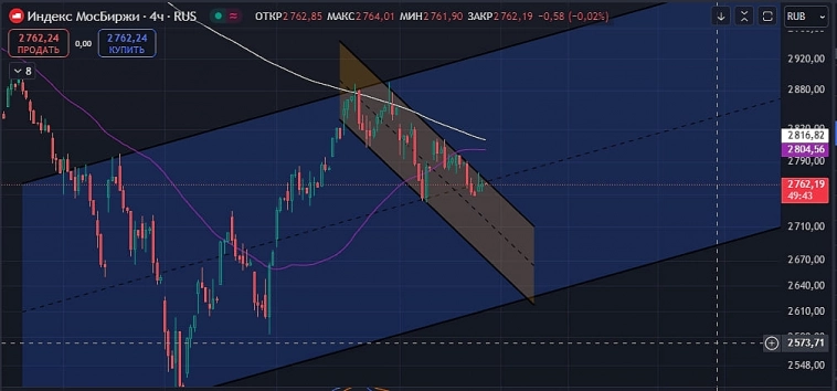 $IMOEX🏛 Нарядились в шорты? $IMOEX🏛 Нарядились в шорты?