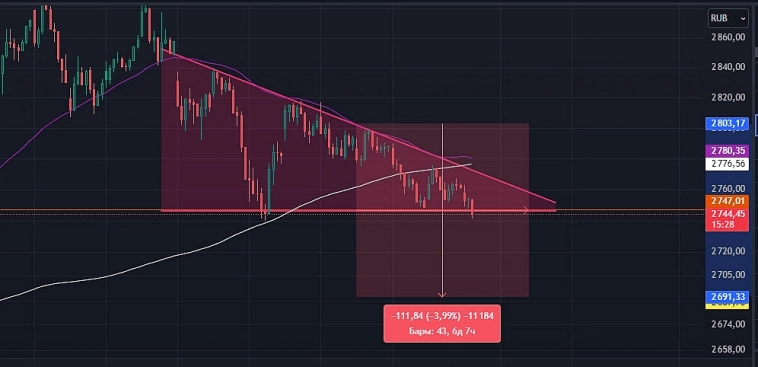 $IMOEX🏛 К полету готовы? $IMOEX🏛 К полету готовы?
