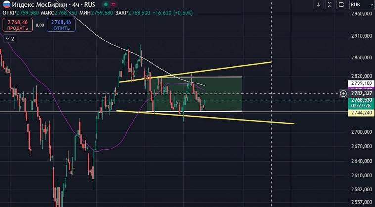 $IMOEX🏛 Долго мы будем болтаться?