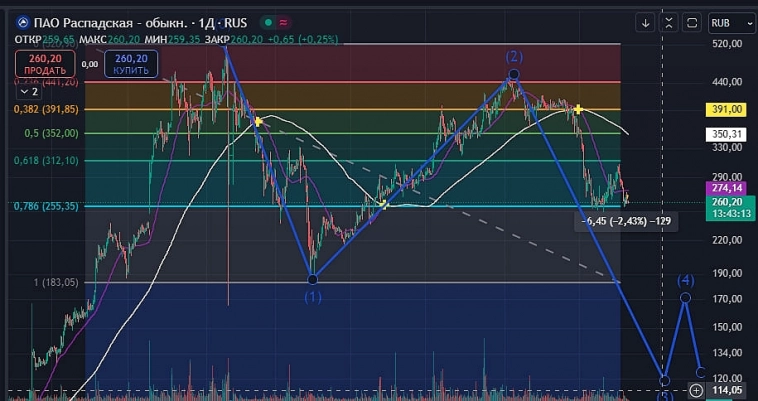 $RASP Продолжаем катиться! $RASP Продолжаем катиться!