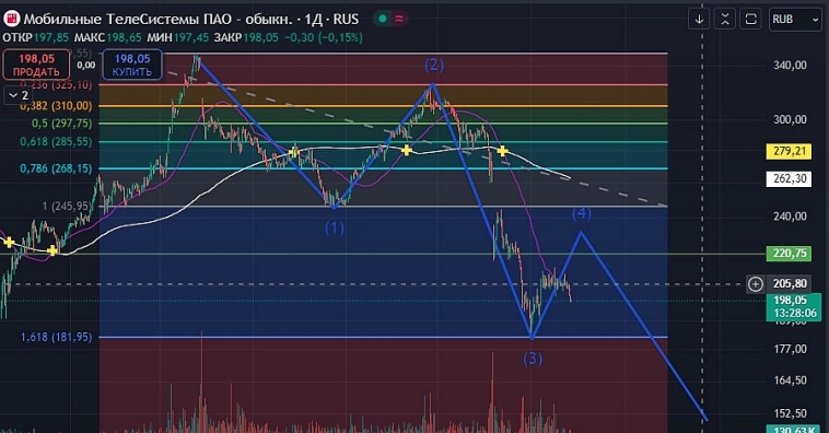 $MTSS 📱 Нисходящий тренд продолжается