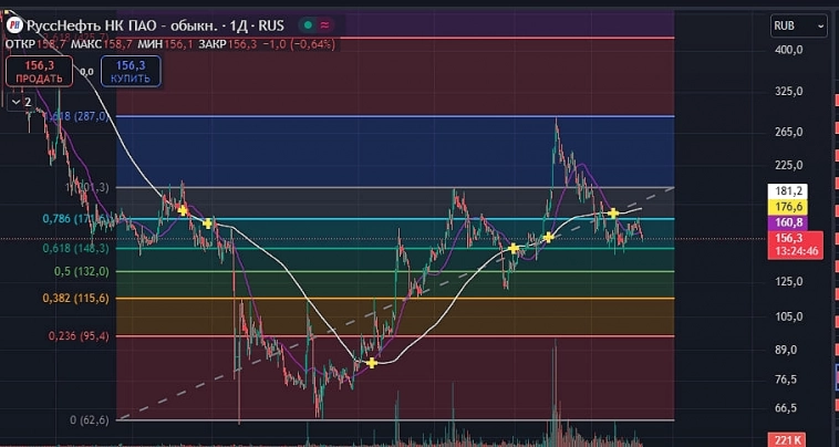 $RNFT⛽️ Когда кончится боковик?