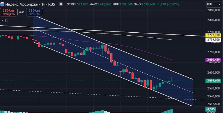 $IMOEX🏛 не разворот ли? НЕТ!