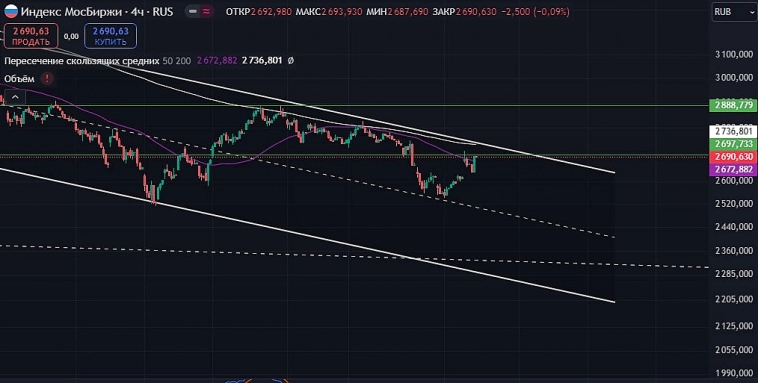 $IMOEX 🏦 Все идет по плану?) $IMOEX 🏦 Все идет по плану?)
