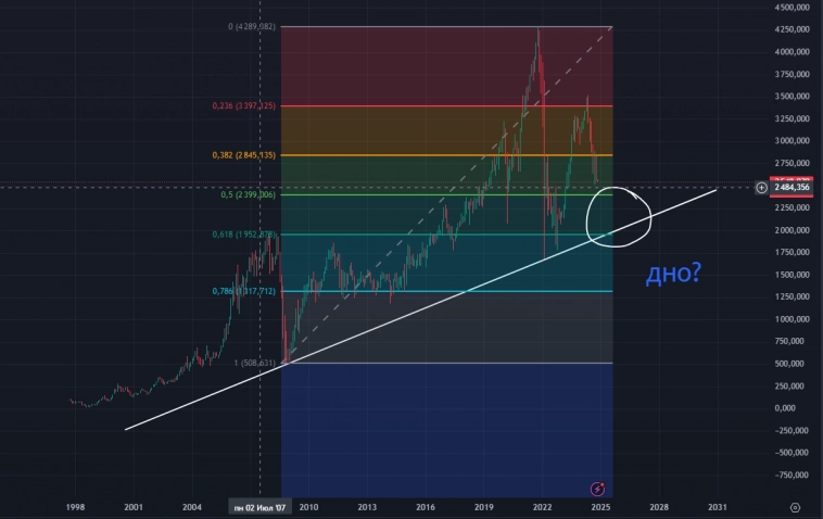 Начинаю инвестировать - мнение по Акциям