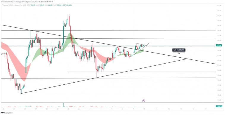 Доллар акции прогноз на 10.09.2024