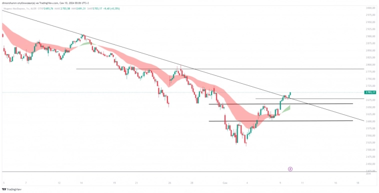 Доллар акции прогноз на 10.09.2024