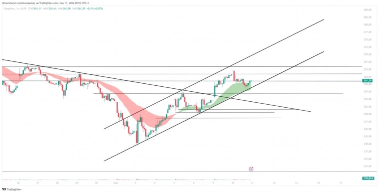 Доллар акции прогноз на 11.09.2024