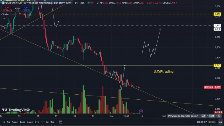 Вчера мы праздновали шикарное движение в газе, которое прошло без нас