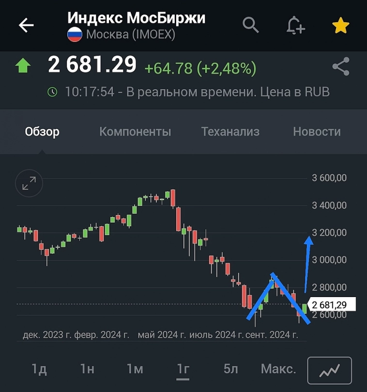 Рынок РФ ракетит. Рубль слабеет