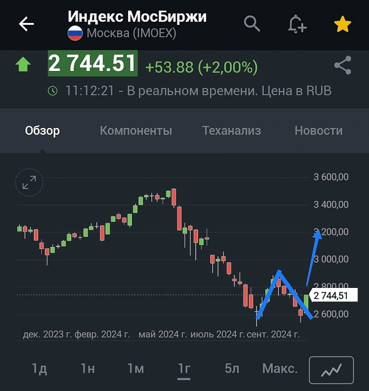 Индекс Мосбиржи, юаневые облигации, инфляция