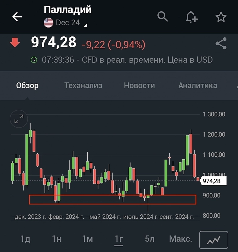 Металлы валятся. Рубль локально укрепился