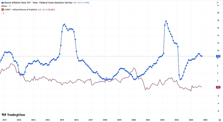 Инфляция в Китае vs. Инфляция в РФ