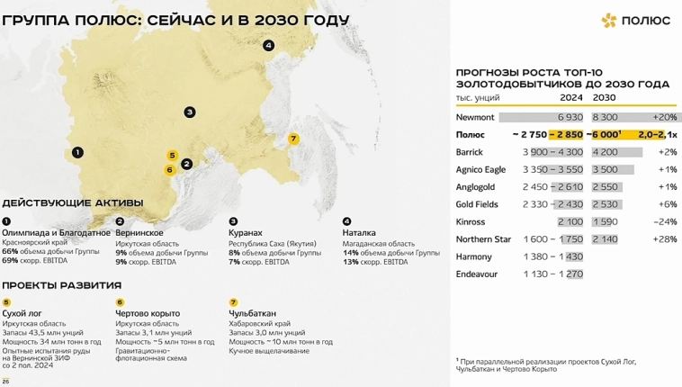 Удвоение Полюс золота за 5 лет. Часть 2